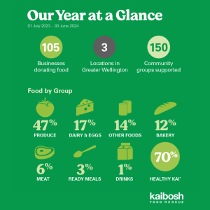 Infographic with title Our year at a glance. Shows food type groups rescued between Jul 2023-Jun2024: 47% produce, 17% dairy & eggs, 14% other food, 12% bakery, 6% meat, 3% ready meals, 1 % drinks.